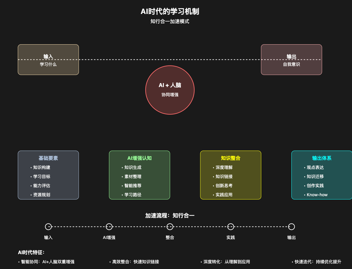 AI+学习，我发现 AI+人，真的可以加速知行合一的“知”（万字干货附提示词）-云创网