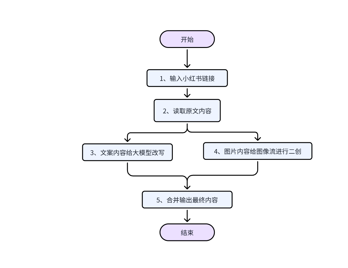 教你用coze搭建根据小红书链接进行二创的工作流，可直接发小绿书  小白级超详细教程-云创网