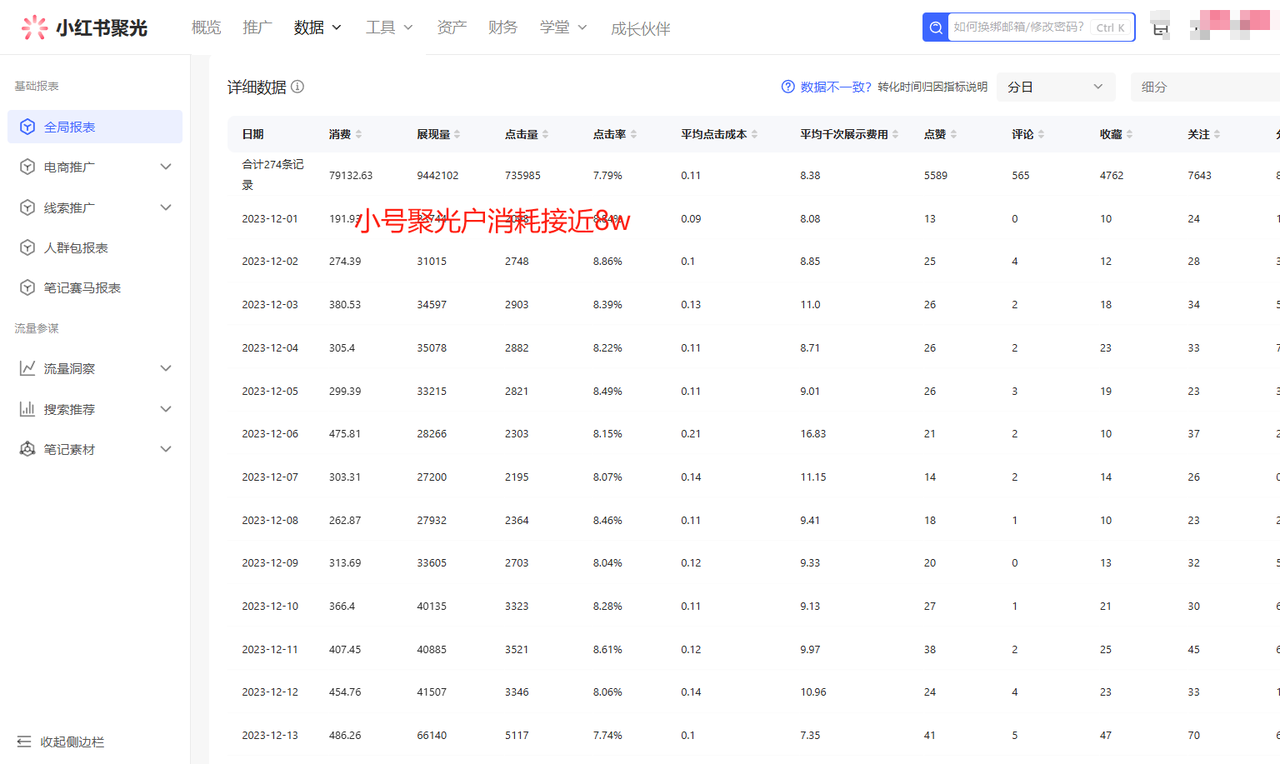 一人公司，用小红书聚光投放，一年时间，从小红书加了4W客户，深度复盘！-云创网