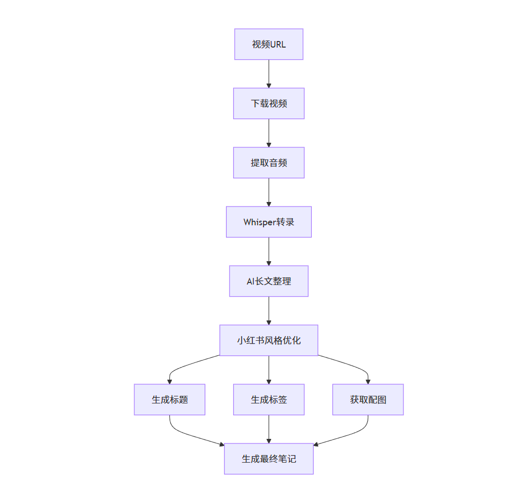 小红书笔记生成器 (XHS Note Generator)一键将视频转换为优质小红书笔记，自动优化内容和配图-云创网