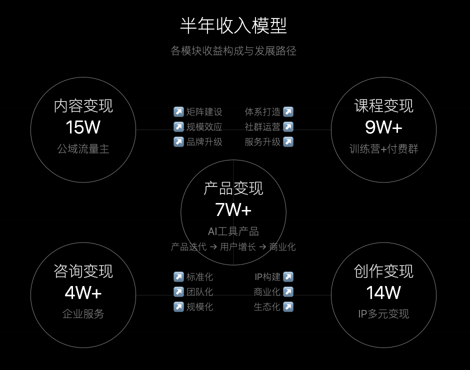 取代房子，我们的下一个人生杠杆是 AI，全文1.4万字的项目复盘-云创网