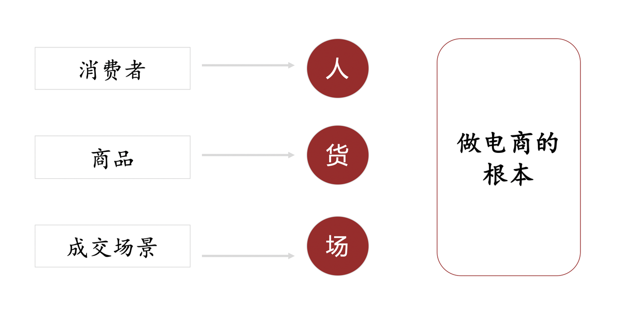 【2025.3.1更新】小红书电商项目训练营：从选品到出单 全套项目课程+实操经历复盘-云创网